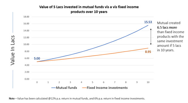 5 Reasons to consider mutual funds for Child education planning
